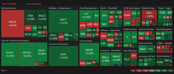 S&P 500, Nasdaq Reach New Intra-Day Records, Buoyed by Apple, Microsoft