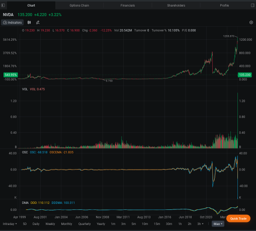 エヌビディアが人工知能競争での優位性を高く評価され、時価総額333兆円を記録し、マイクロソフトを抜き世界一の時価総額を誇る企業になった