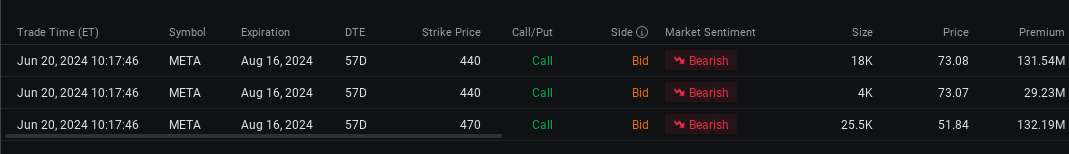 Meta Sees $293M Block Trades of Bearish Calls as Technicals Signal Overbought Conditions