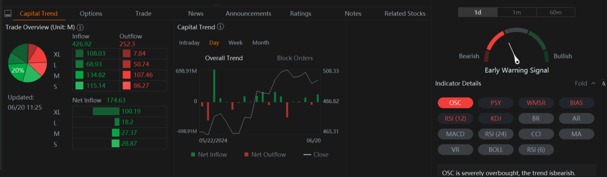 Meta Sees $293M Block Trades of Bearish Calls as Technicals Signal Overbought Conditions