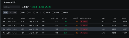 ServiceNow Sees $68 Million in Bearish Call Option Block Trades