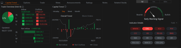 ServiceNow Sees $68 Million in Bearish Call Option Block Trades