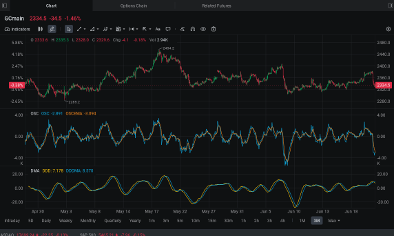 Gold Slips as Treasury Yields Rise Amid Stronger U.S. Business Activity