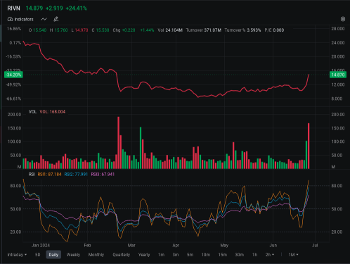 随着股票的上涨，Rivian 认为大笔资金处于看跌期权头寸