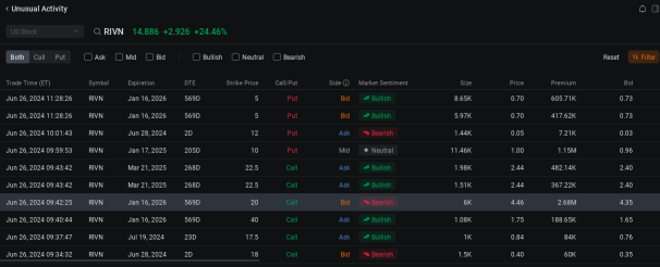 Rivian Sees Big Money Taking a Bearish Option Position as Stock Climbs