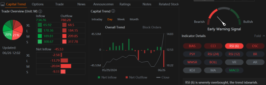 隨著股票上漲，Rivian 看到大型貨幣採取看跌期權頭寸