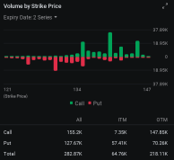 Micron Options Holders Exit $140 Calls as Chipmaker Fails to Impress Investors