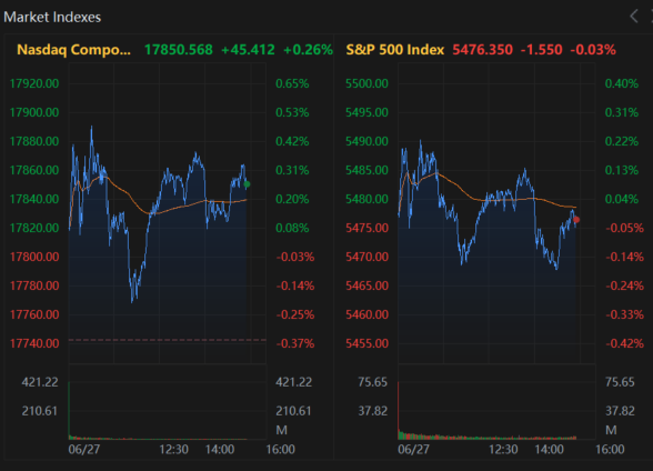 U.S. Equities Wobble Ahead of Inflation Data as Bowman Still Sees Upside Risks