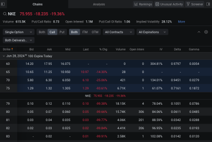 Nike Options Volume Soar to 2024-High as Stock Sinks Amid Bleak Outlook