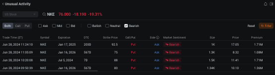 耐克期權成交量飆升至2024年來的高位，股票走低，展望黯淡。