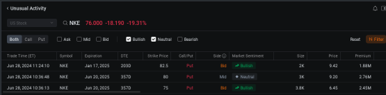 耐克期權成交量飆升至2024年來的高位，股票走低，展望黯淡。