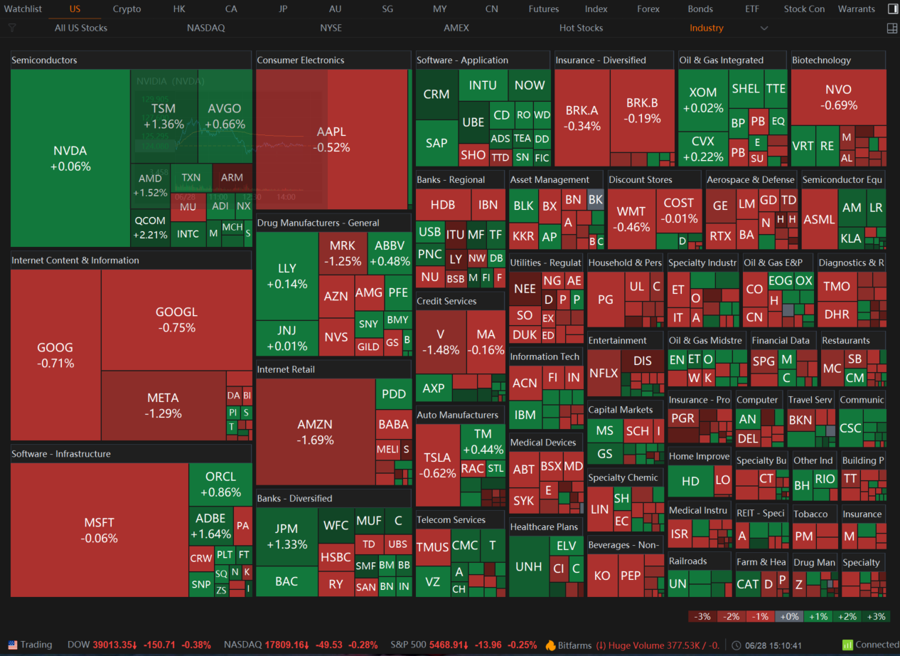 ナスダックの減少に伴い、S&P 500とナスダックが記録更新から下落 | マーケットストーリー