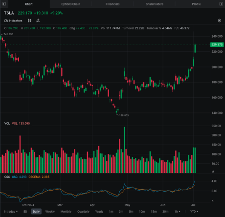 Tesla's $150 Calls Sell Like Hotcakes as Stock Soars After Deliveries Beat