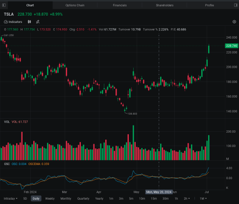 テスラは、納入数が予想を上回った後も株価が急騰し、1億9000万ドルのショートコールポジションを目撃