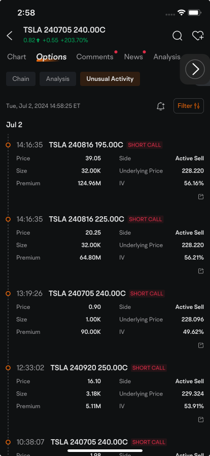 特斯拉交出分析師估計背後交付的第二季度交付報告，股價飆升後，看漲看淡期權看到了190百萬多頭定位。