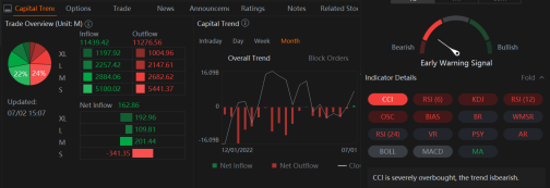 テスラは、納入数が予想を上回った後も株価が急騰し、1億9000万ドルのショートコールポジションを目撃