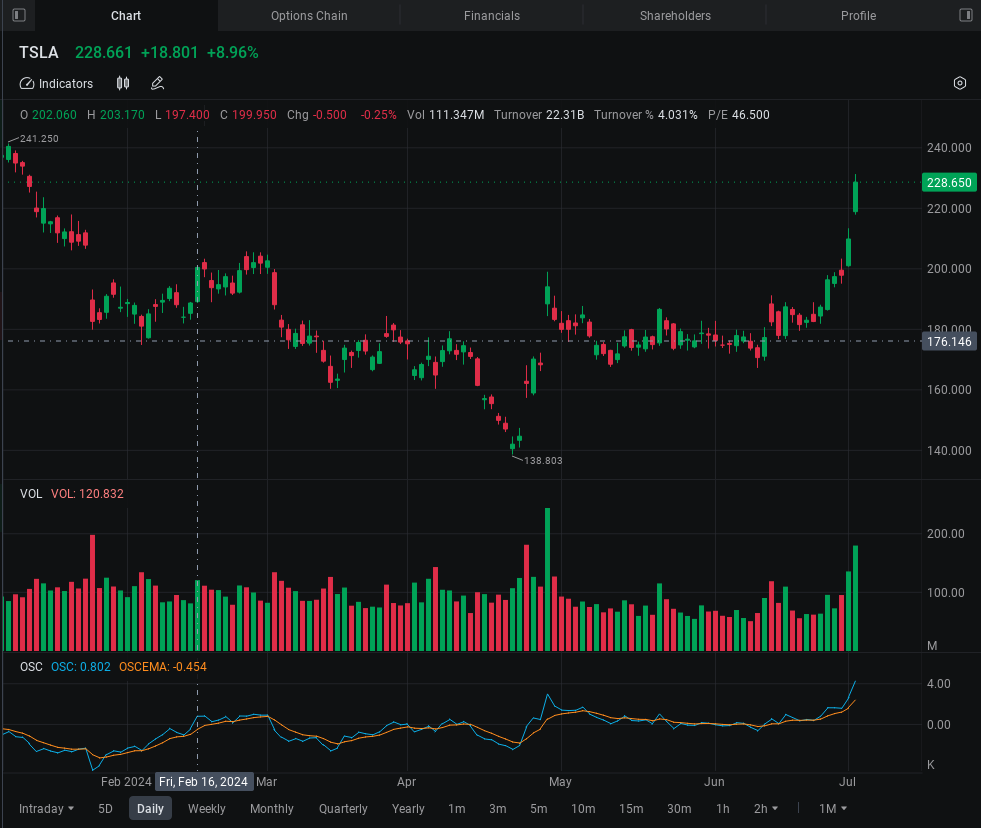 来源：moomoo 电脑应用程序