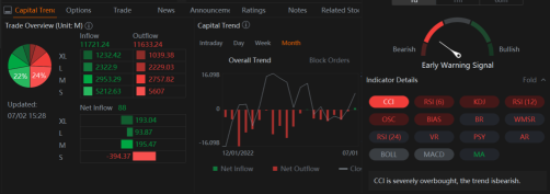 Tesla Attracts $190 Million in Short Call Positions Even as Stock Soars After Deliveries Beat