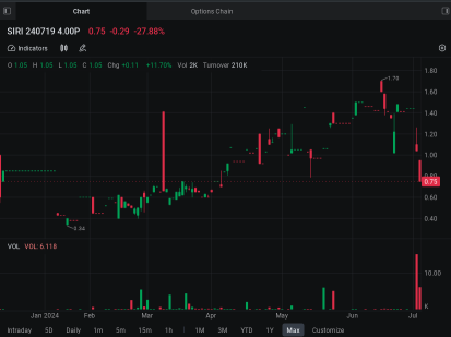 Sirius XM 在股票排名最賣空後吸引看漲期權區塊交易