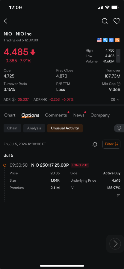 Nio Faces Bearish Option Position as Stock Tumbles Along With EV Peers