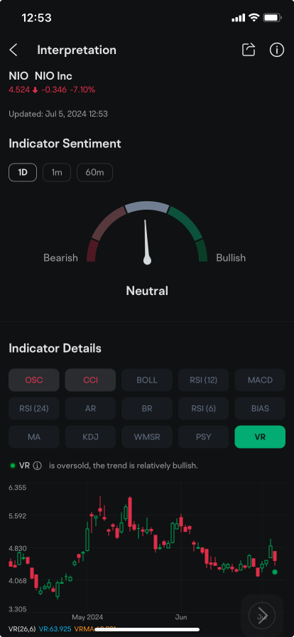 隨著股票與 EV 同行一起下跌，Nio 面臨看跌期權頭寸