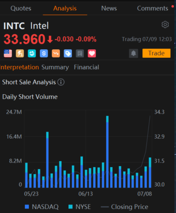 インテルオプションの出来高が株価の下落を予感させるベアポジションを解き放つと共に急増した