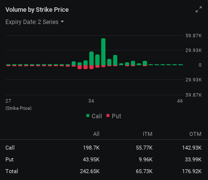 Intel Options Volume Pick Up as Stock Rally Unleashes Bearish Positions