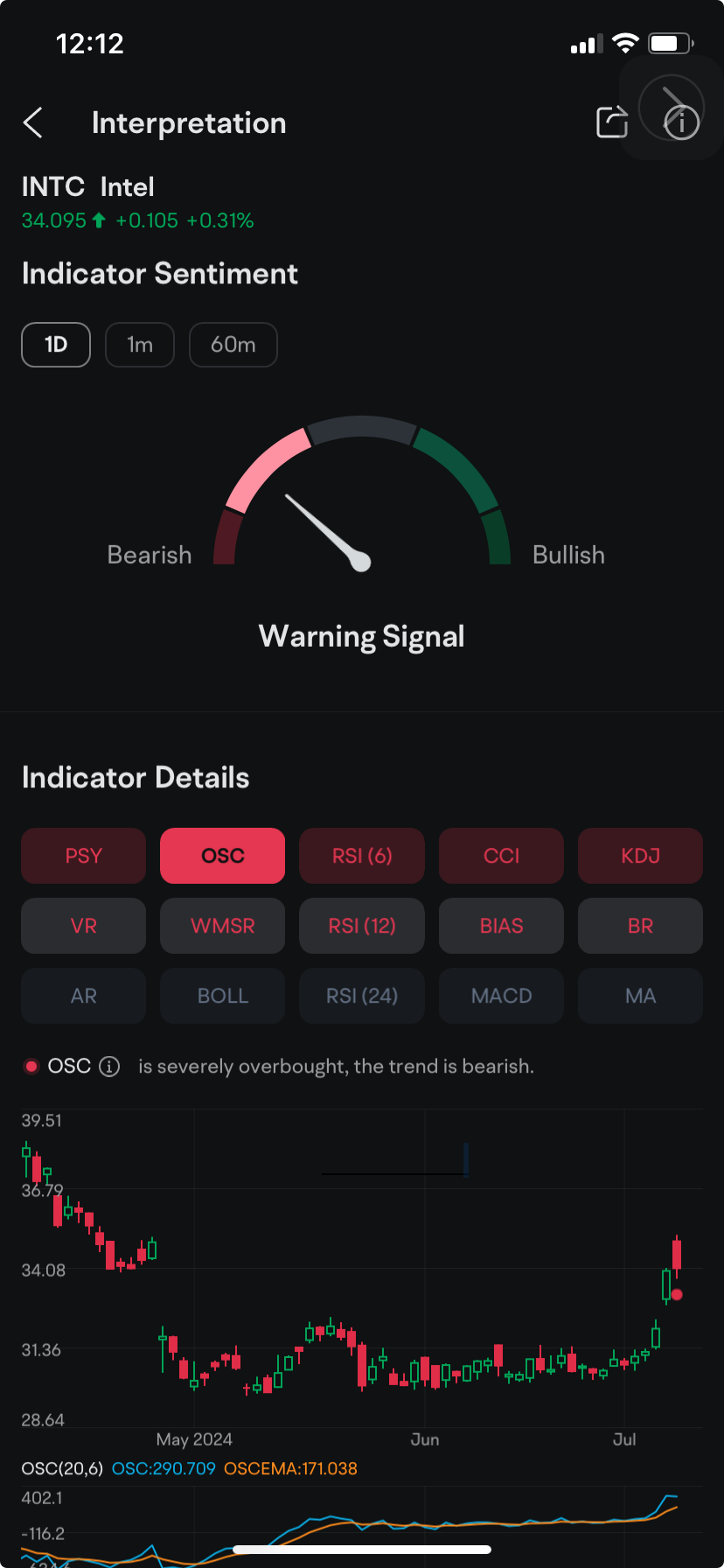 Intel Options Volume Pick Up as Stock Rally Unleashes Bearish Positions