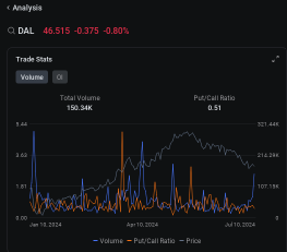 达美航空认为金融巨头在财报公布前大量看涨期权