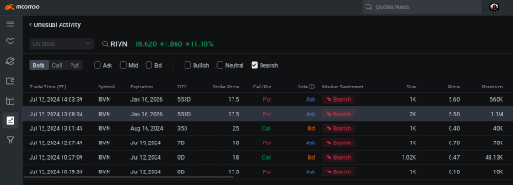 Rivian Sees Big Money Take Bearish Position in Options, Even as Stock Tracks Tesla's Gains