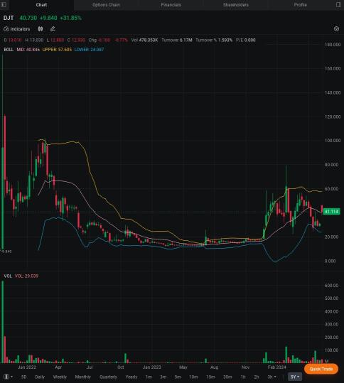 DJT $50 Call Options Volume Jump After Failed Assassination Attempt on Trump