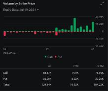 DJT $50 Call Options Volume Jump After Failed Assassination Attempt on Trump