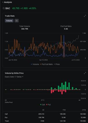 隨著公司預測淨利息收入反彈，美國銀行期權量上漲