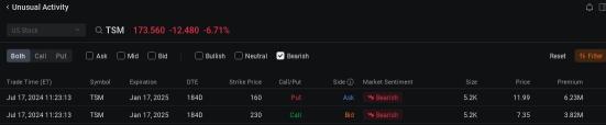 TSMC Joins Nvidia, AMD in Options Hotlist After Trump's  Remarks on Semiconductors