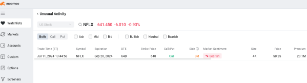 Netflix $20 Million Bearish Options Position May Turn a Profit as Stock Price Slides