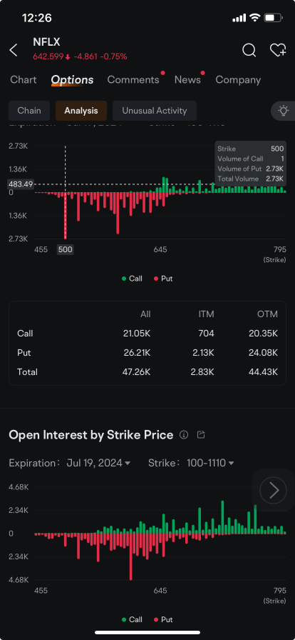 Netflix $20 Million Bearish Options Position May Turn a Profit as Stock Price Slides