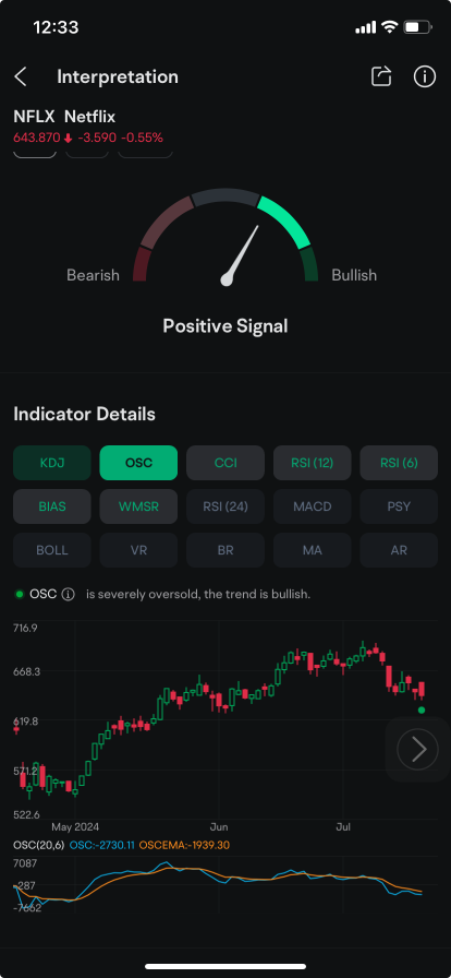 Netflix $20 Million Bearish Options Position May Turn a Profit as Stock Price Slides