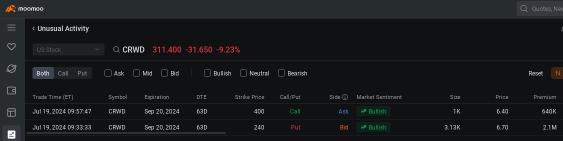 CrowdStrike Sees Big Money Jump Into Options Amid Rising Demand for Hedge Against Price Slump