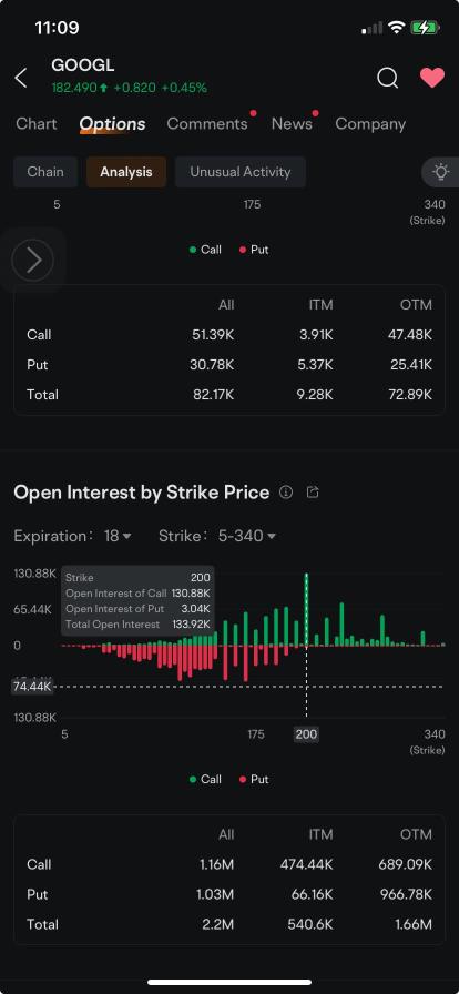 Alphabet 的 200 美元購買期權在收益前吸引投資者和投機者