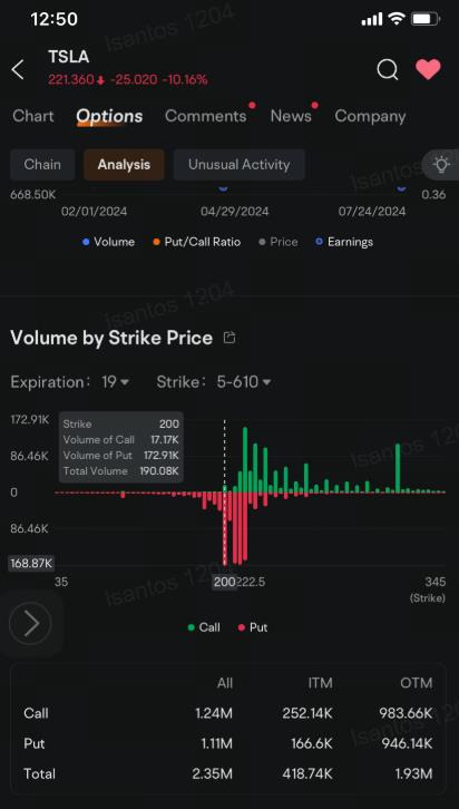 Tesla Investors, Speculators Rush to $200 Puts as Disappointing Earnings Spark Stock Sell-Off