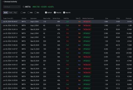 Meta Attracts Big Money Option Trades as Analysts Expect 59% Jump in Q2 Earnings