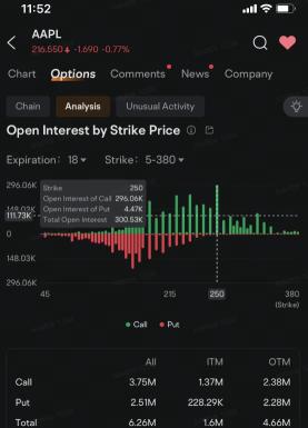 Apple Investors Flock to $250 Call Options, Signaling Optimism for Continued Rally