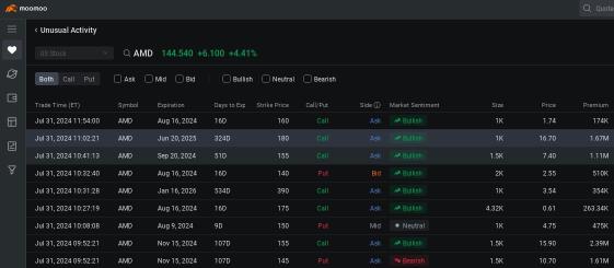 AMD Investors Load Up on Bullish Options as Quarterly Earnings, Revenue Outlook Beat Estimates