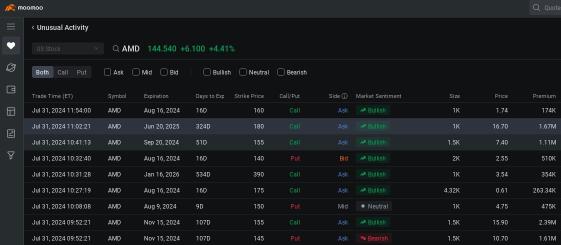 AMD 投資者對看漲期權，季度盈利和收入前景超越預估