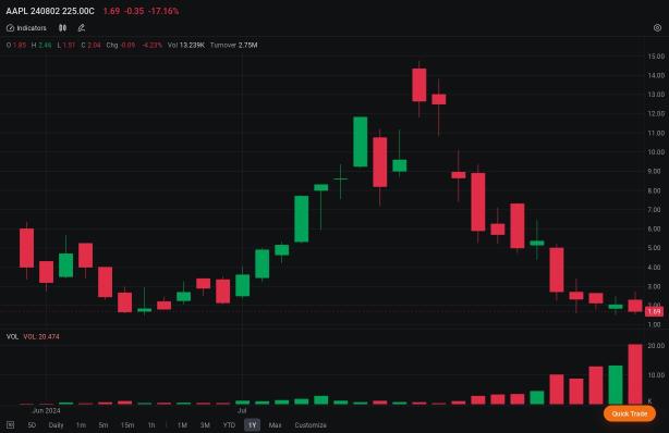 Apple Investors Flock to $250 Call Options, Signaling Optimism for Continued Rally