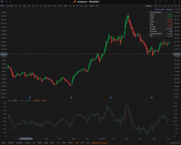 AMD Investors Load Up on Bullish Options as Quarterly Earnings, Revenue Outlook Beat Estimates