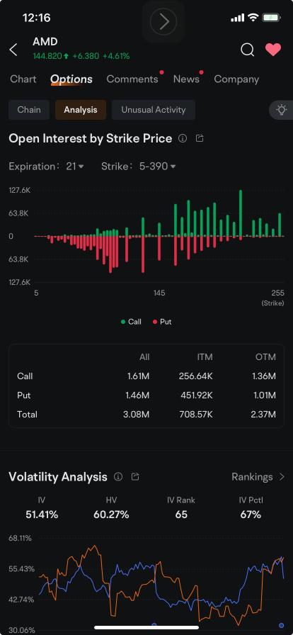 AMD 投資者對看漲期權，季度盈利和收入前景超越預估