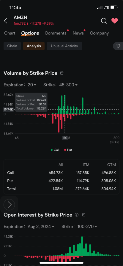 Amazon Options Attract Investors Seeking Protection Against Continued Stock Sell-Off