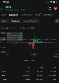 由於 iPhone 製造商挑戰股市售賣，蘋果投資者急速獲得 225 美元的購買期權