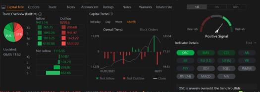 Nvidia的股价暴跌吸引讨价还价者在芯片制造商中占据看涨期权头寸